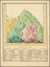 Table of the Comparative Heights of the Principal Mountains &c in the World By Anthony Finley