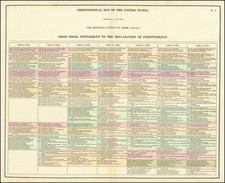 Chronological Map of the United States Exhibiting At One View The Principal Events of Their Annals, From Their Settlement To The Declaration of Independence