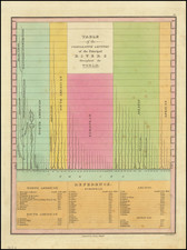 Table of the Comparative Lengths of the Principal Rivers throughout the World By Anthony Finley