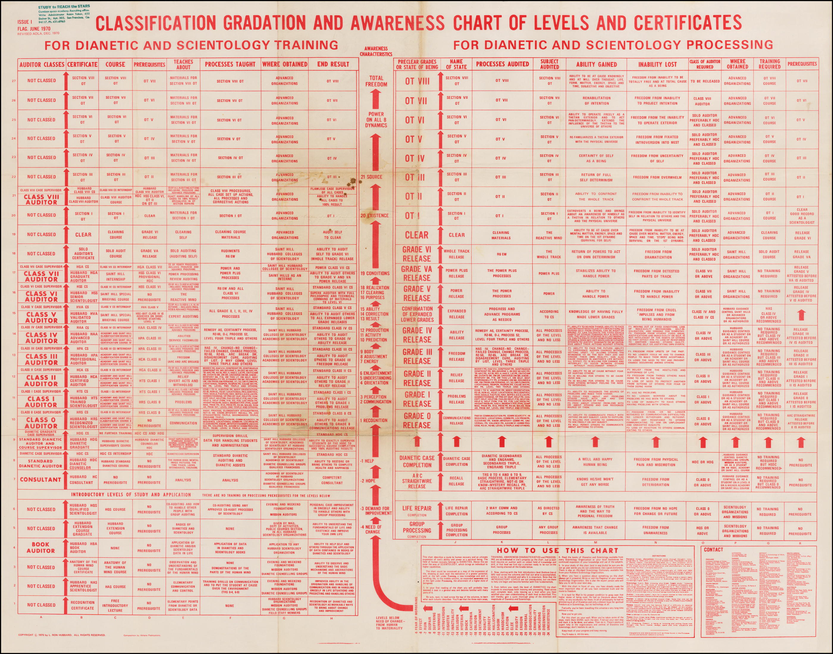 Scientology Chart Of Levels