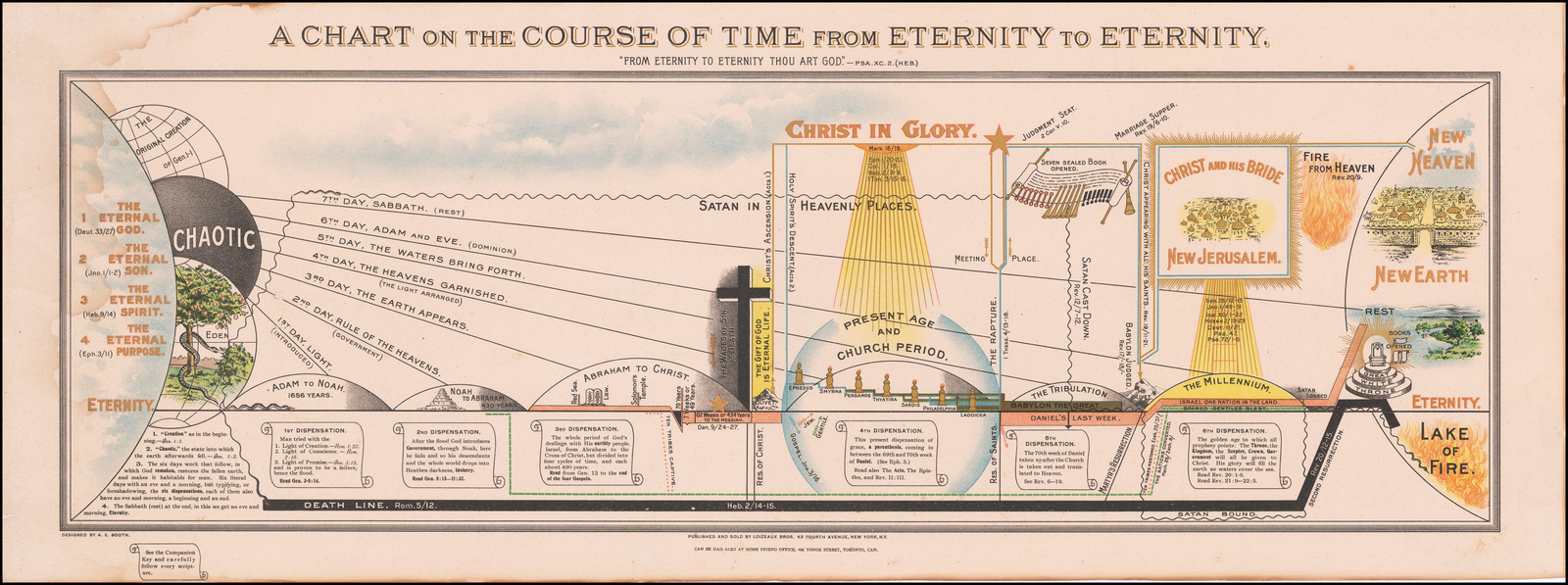 [dispensationalism] A Chart On The Course Of Time From Eternity To