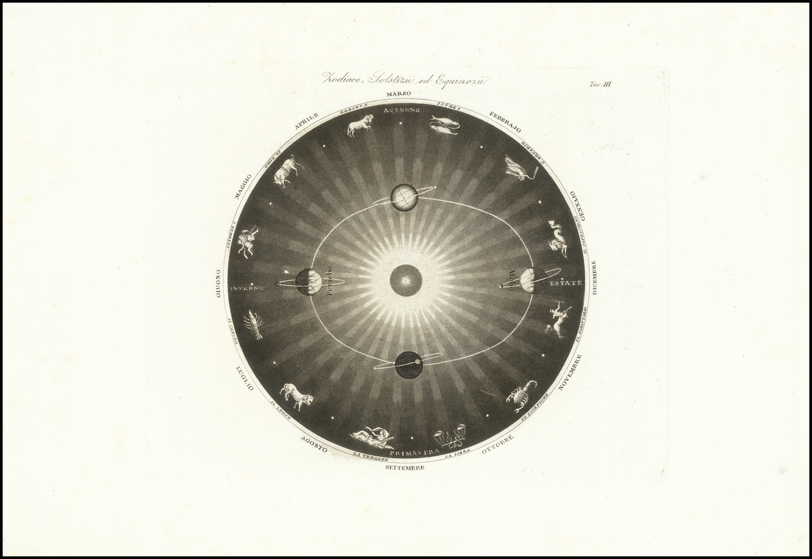 Zodiaco, Solstizia ed Equinoxii