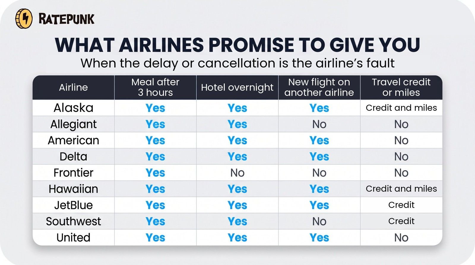 Table of what nine large U.S. airlines promise for delays and cancellations they cause.