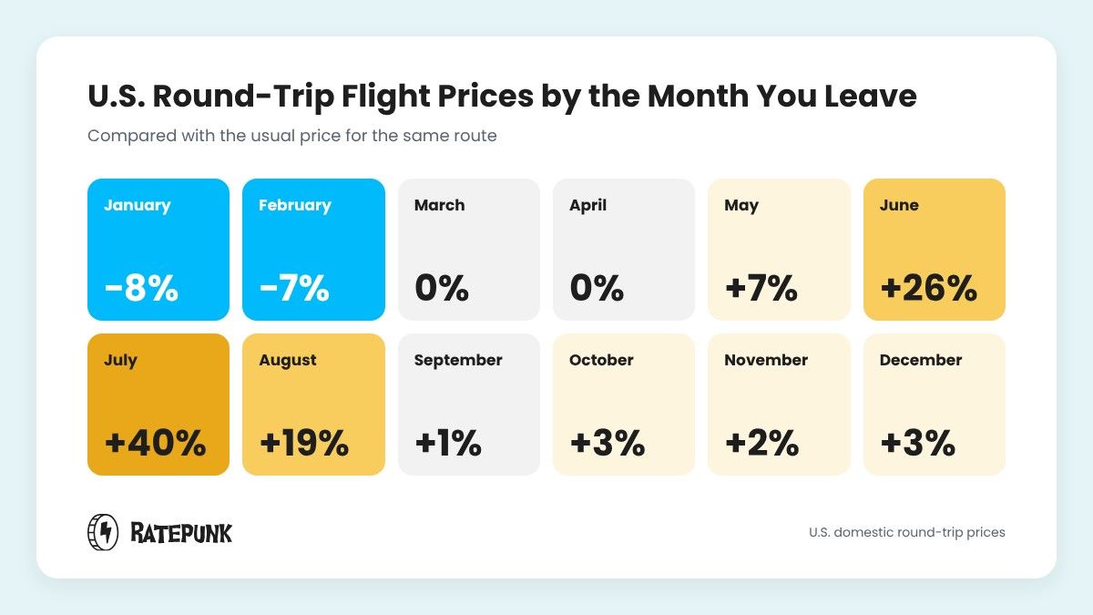 Bar chart of U.S. domestic flight prices by the month you leave, compared with the typical price for the route. January and February are below the typical price, and June, July and August are well above it.