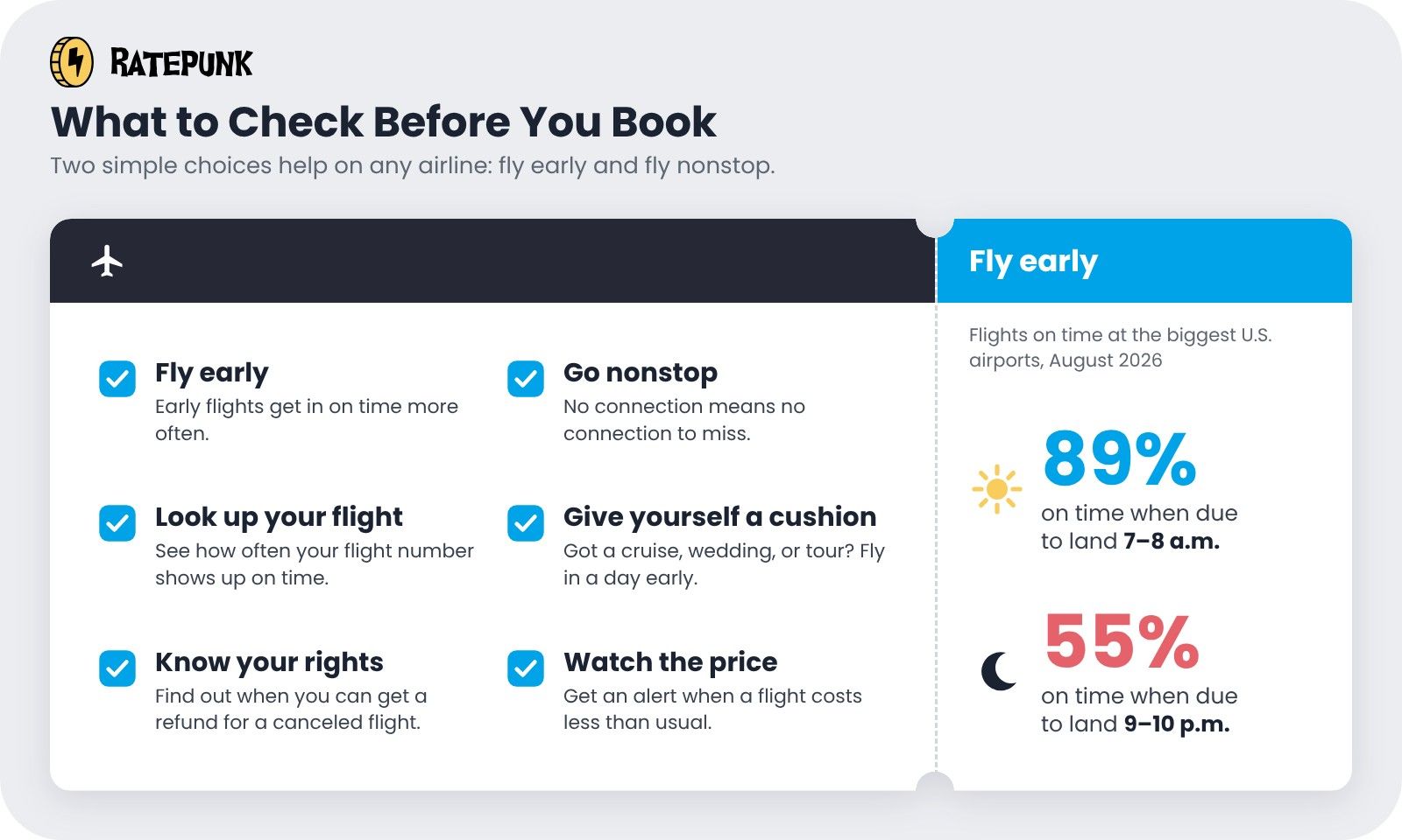 Checklist of six things to check before you book a flight: fly early, go nonstop, look up your flight, give yourself a cushion, know your rights, and watch the price. At the biggest U.S. airports in August 2026, 89% of flights due to land between 7 and 8 a.m. arrived on time, compared with 55% of flights due between 9 and 10 p.m.
