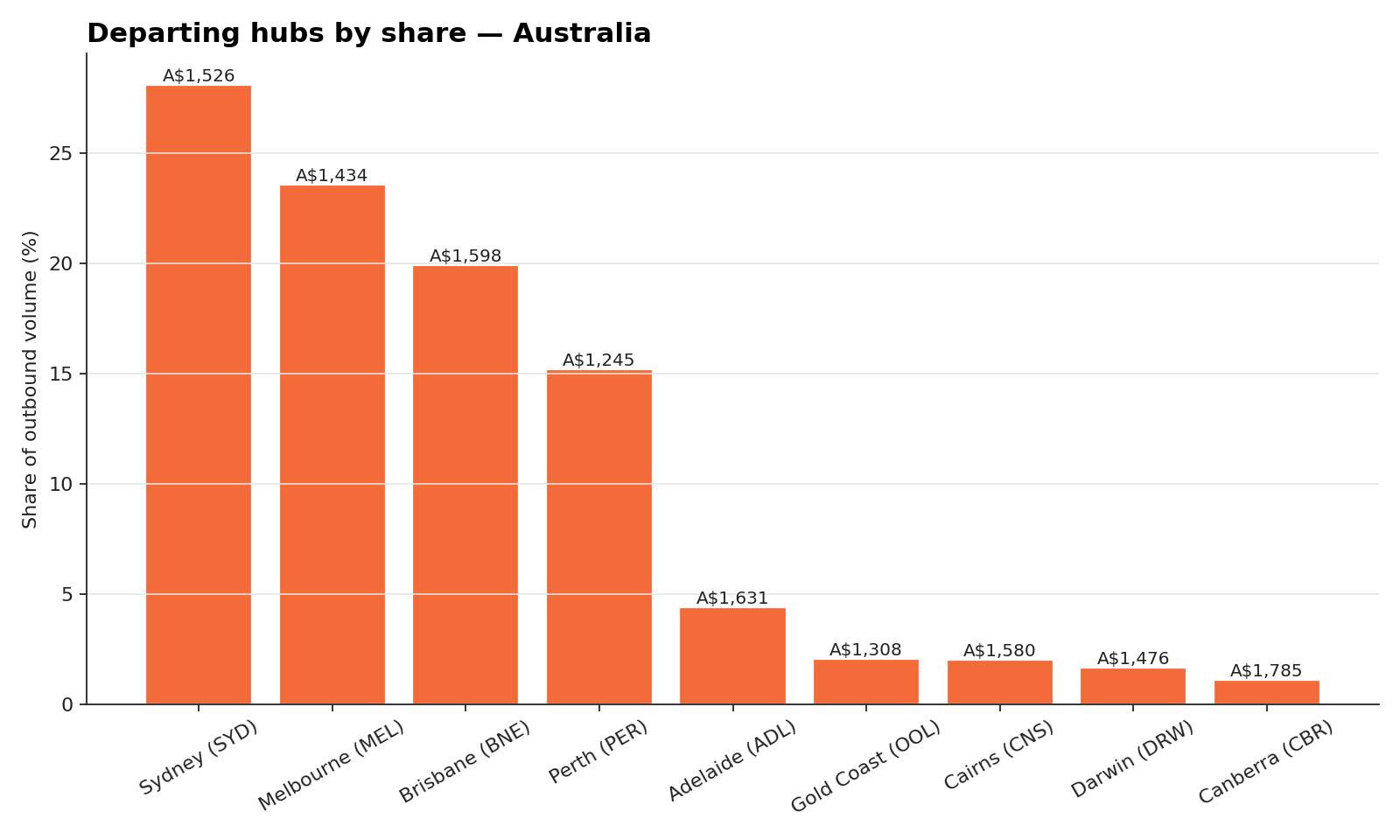 Share of outbound volume by departing hub for flights from Australia