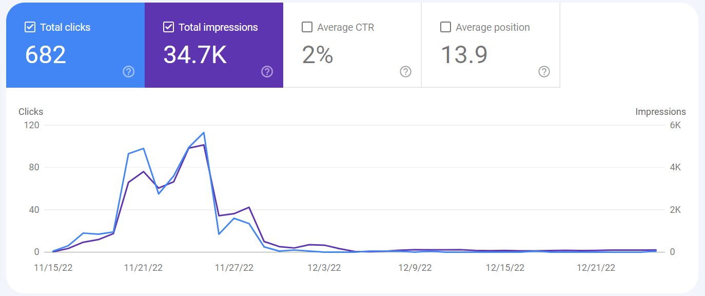 Good blog trends timing