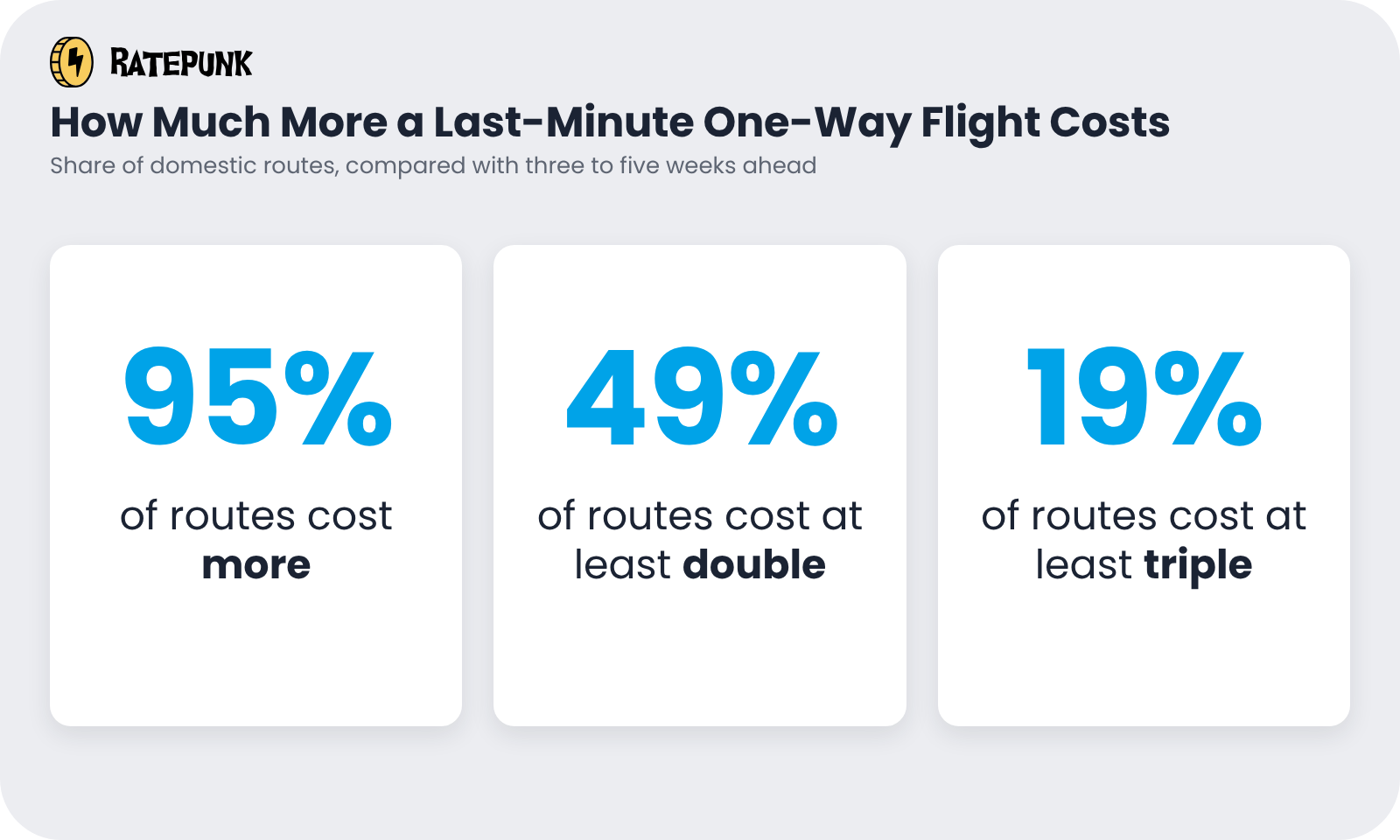 Three figures showing that a last-minute one-way domestic flight costs more on 95% of routes, at least double on 49%, and at least triple on 19%.