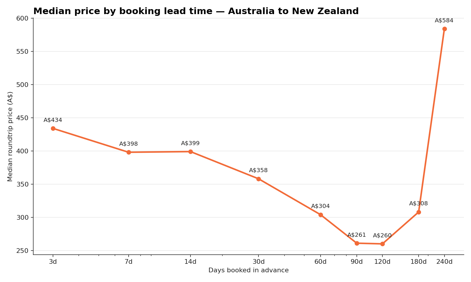 Median fare by booking-window length (days out from departure) for flights from Australia to New Zealand