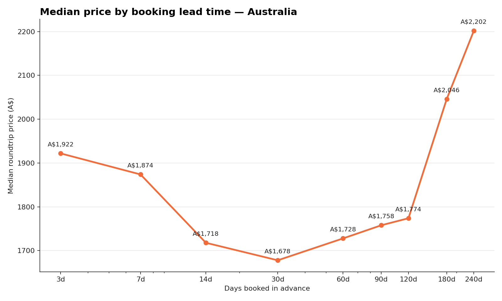 Median fare by booking-window length (days out from departure) for flights from Australia