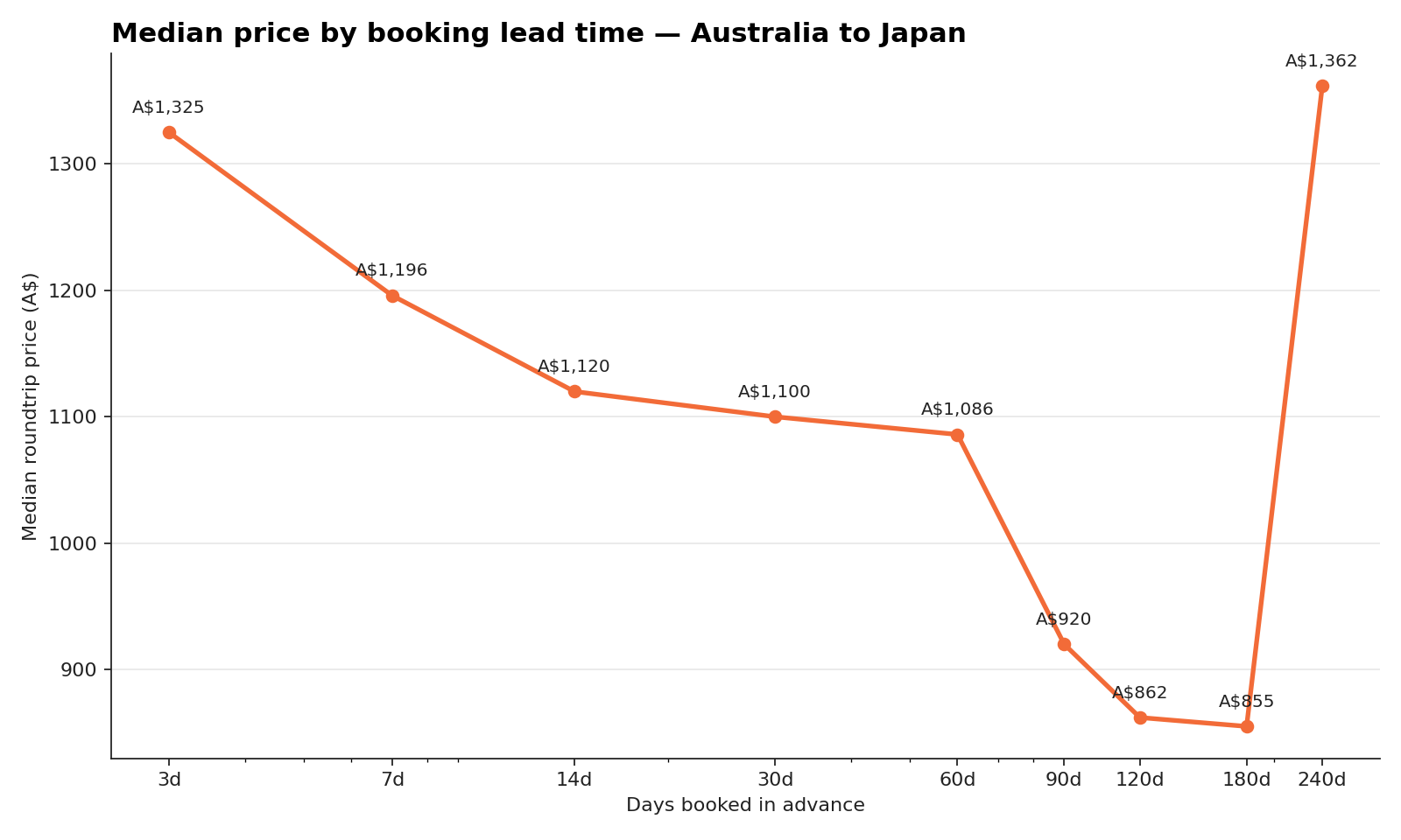 Median fare by booking-window length (days out from departure) for flights from Australia to Japan
