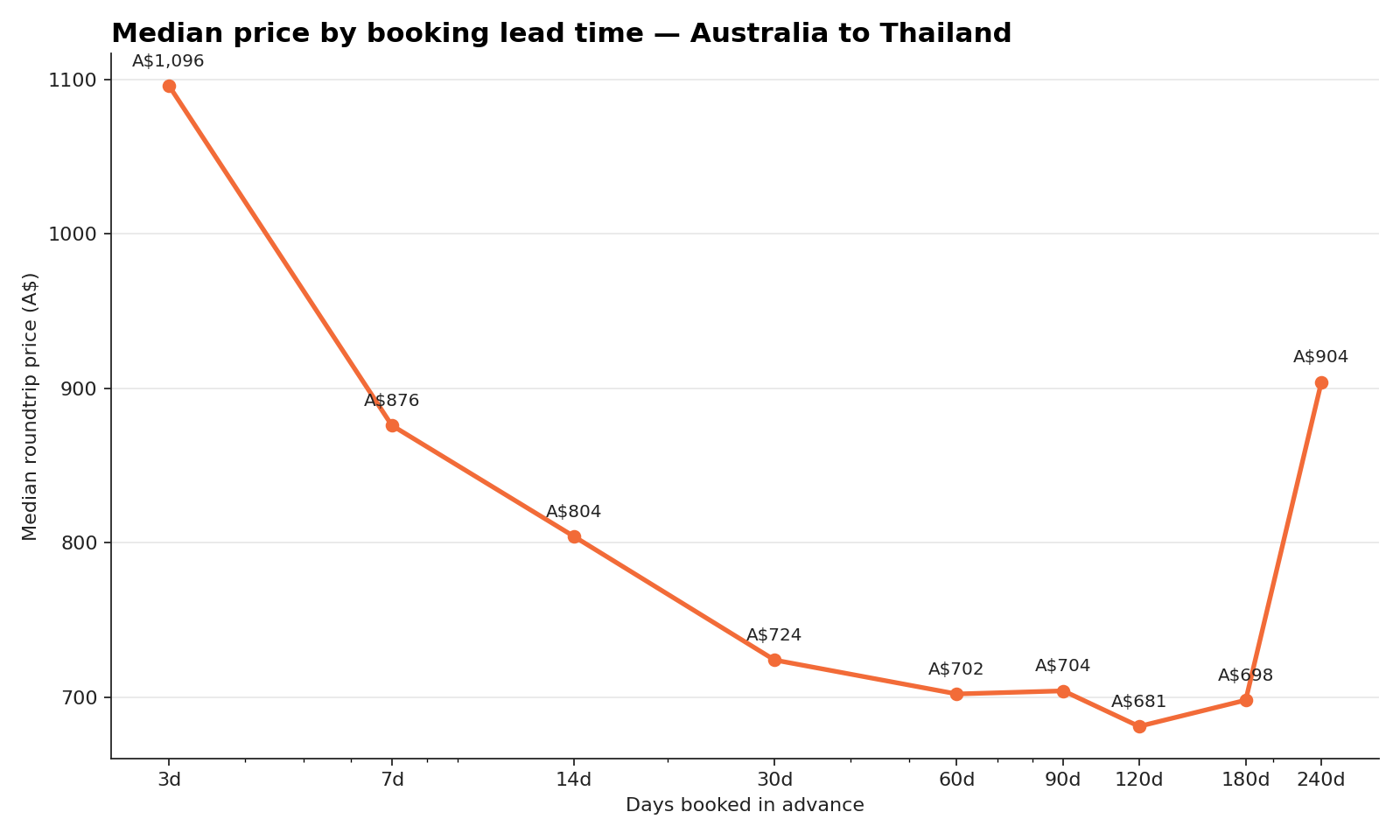 Median fare by booking-window length (days out from departure) for flights from Australia to Thailand
