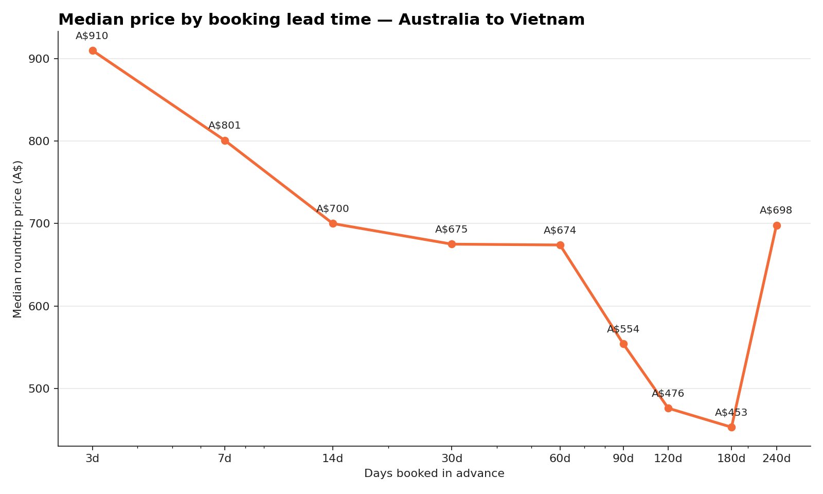 Median fare by booking-window length (days out from departure) for flights from Australia to Vietnam