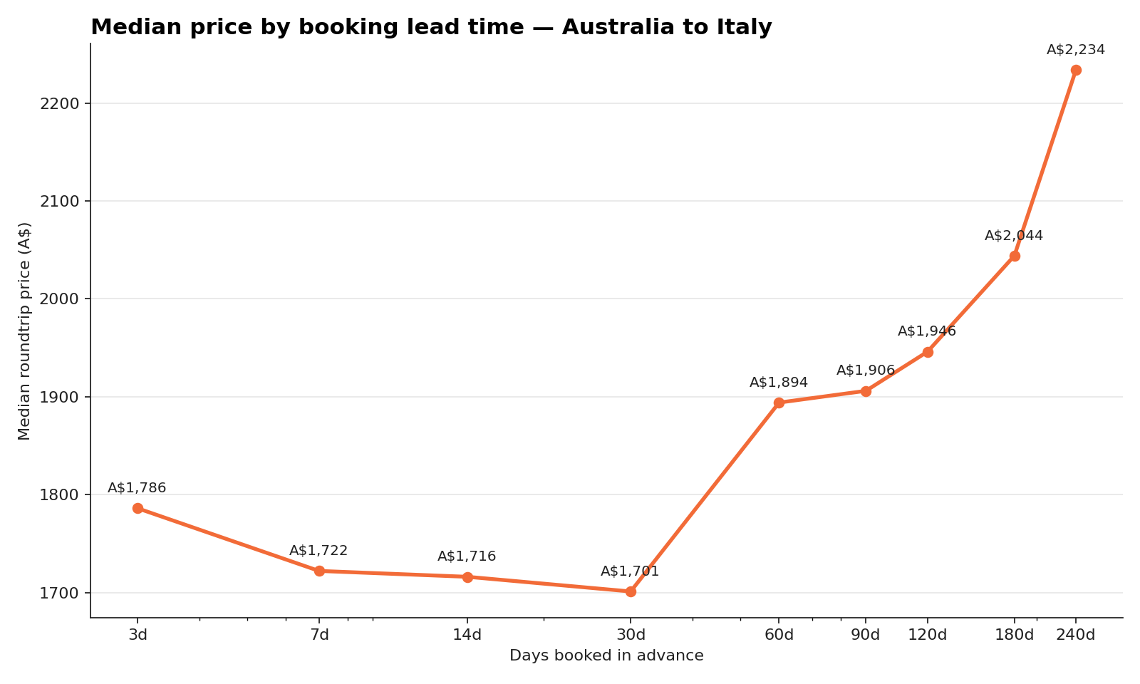 Median fare by booking-window length (days out from departure) for flights from Australia to Italy