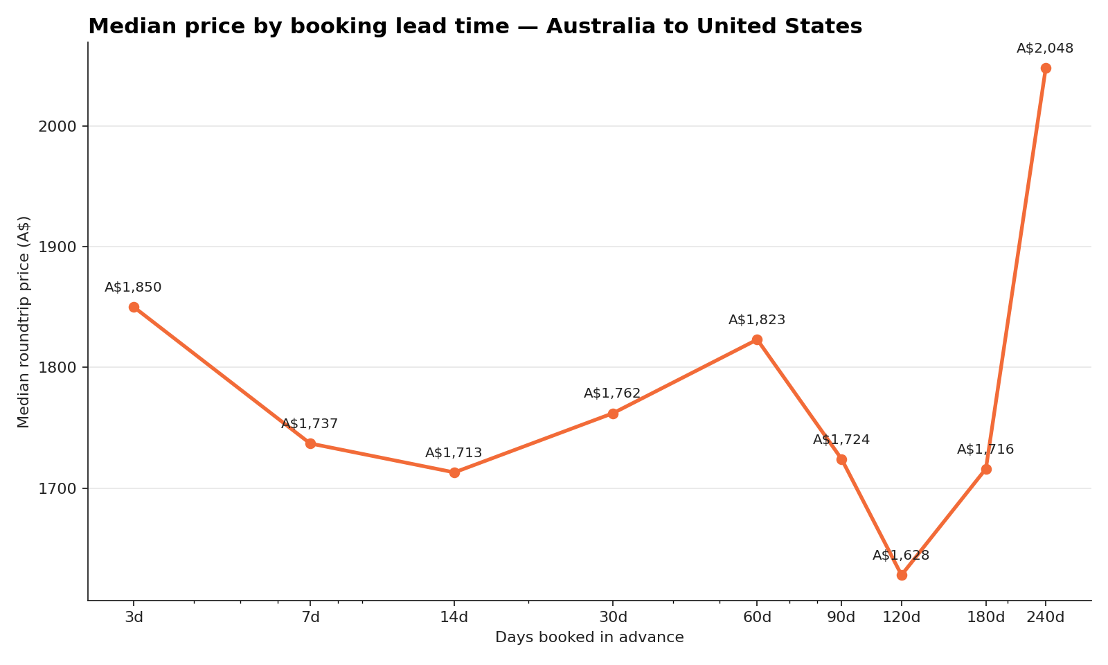 Median fare by booking-window length (days out from departure) for flights from Australia to United States