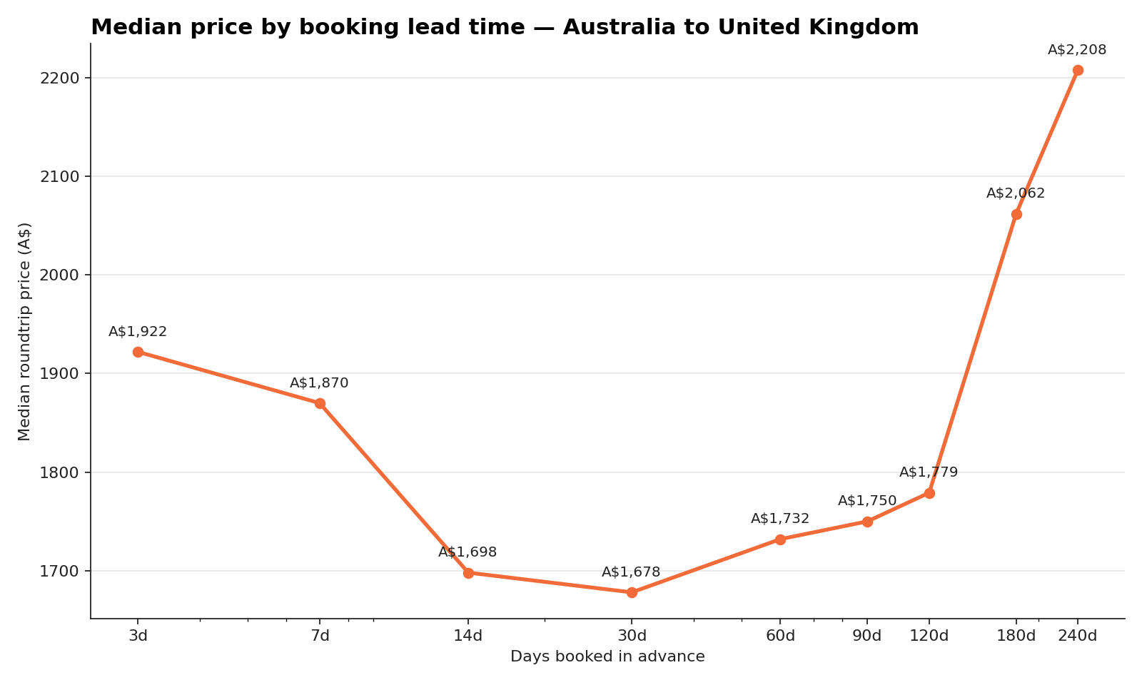 Median fare by booking-window length (days out from departure) for flights from Australia to United Kingdom
