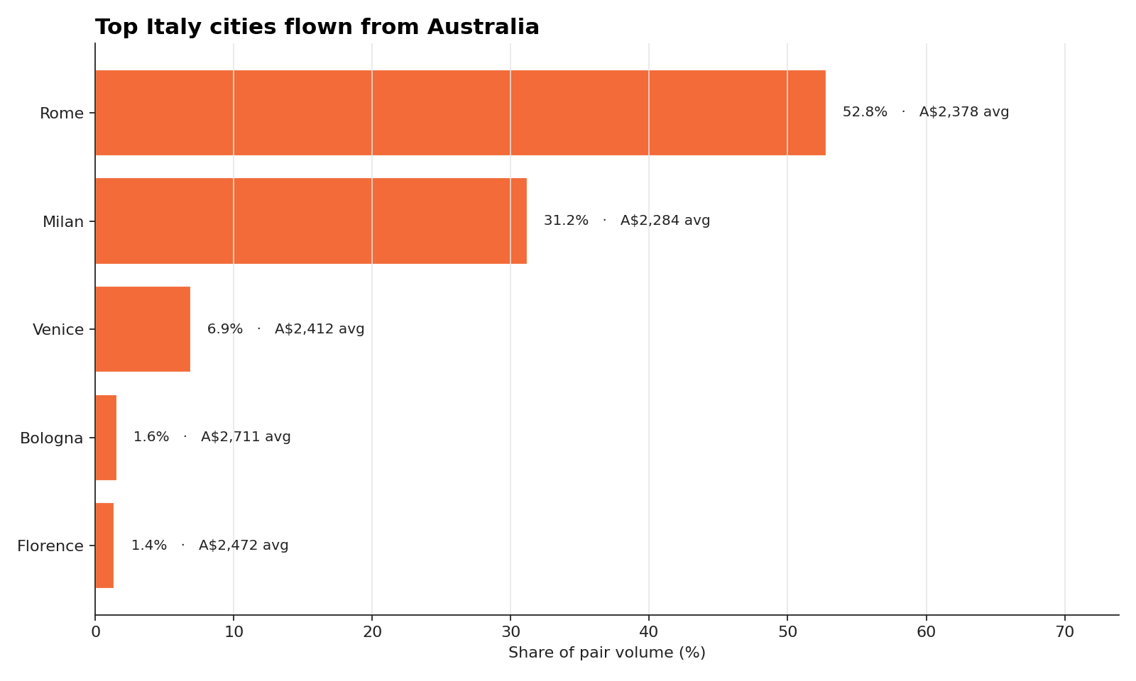 Top destination cities within the pair for flights from Australia to Italy