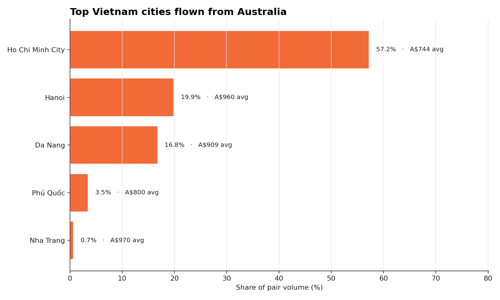 Top destination cities within the pair for flights from Australia to Vietnam