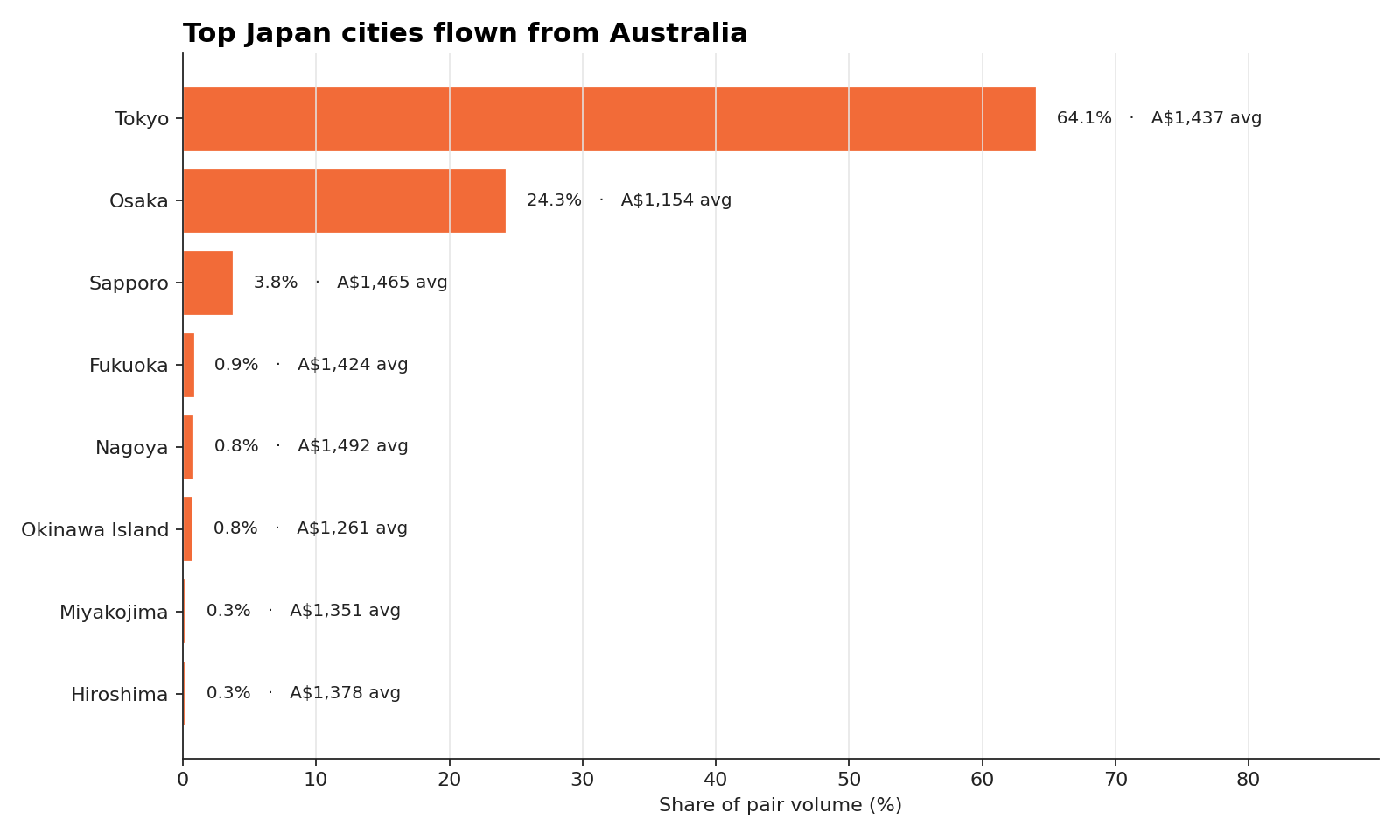 Top destination cities within the pair for flights from Australia to Japan