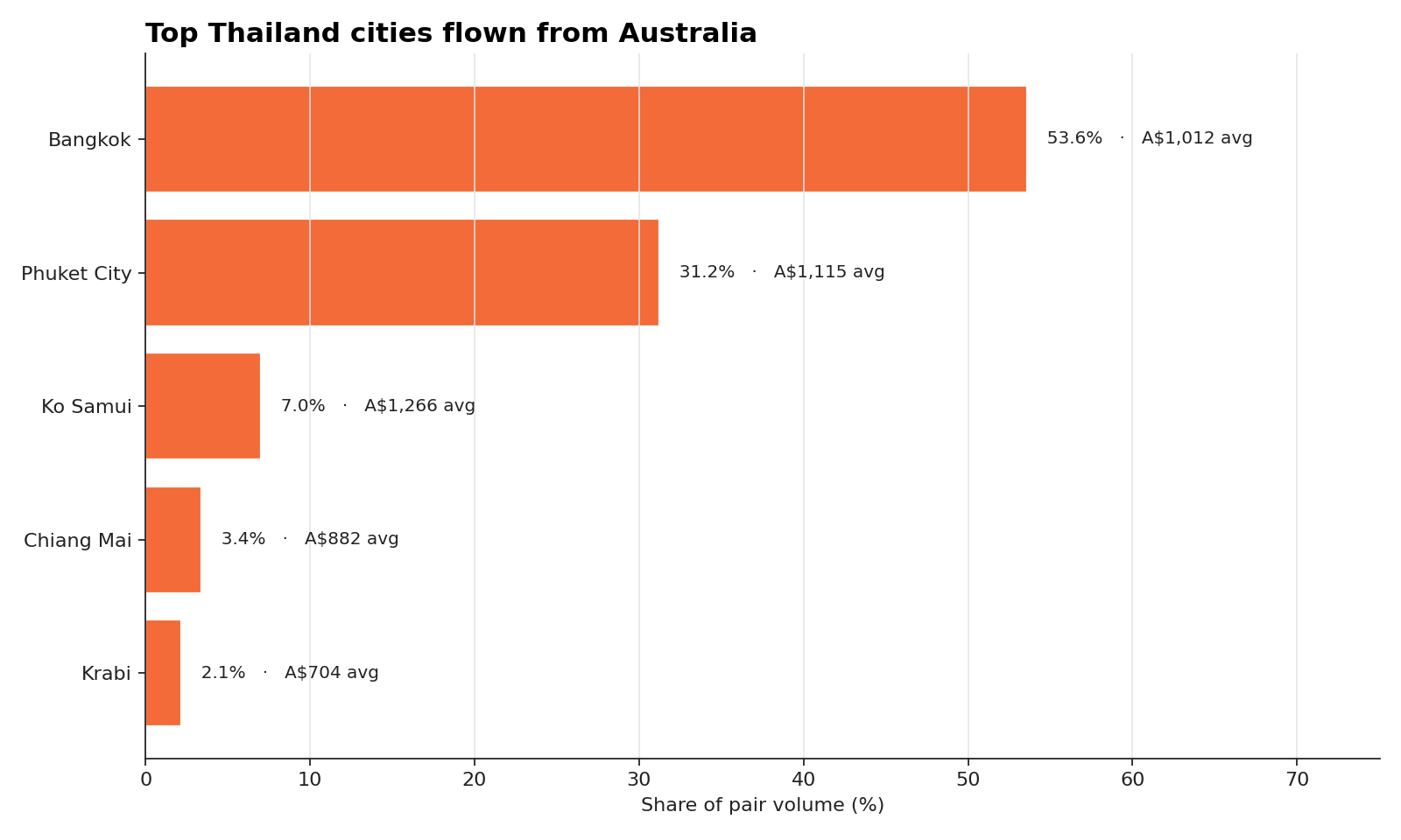 Top destination cities within the pair for flights from Australia to Thailand