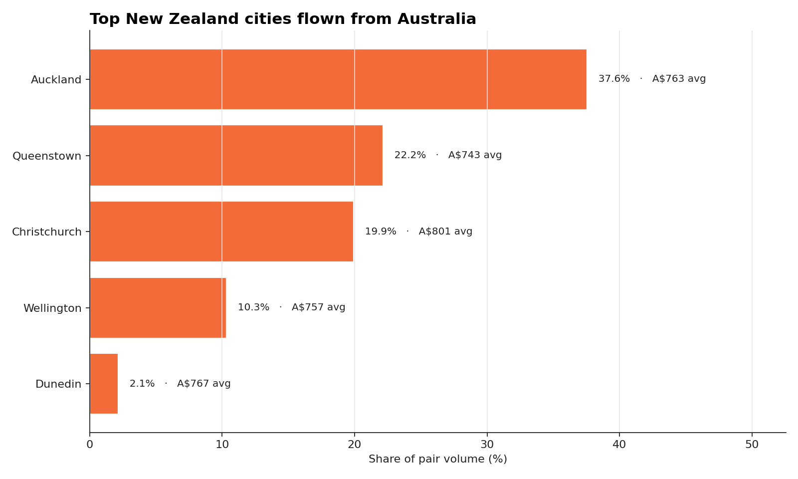 Top destination cities within the pair for flights from Australia to New Zealand