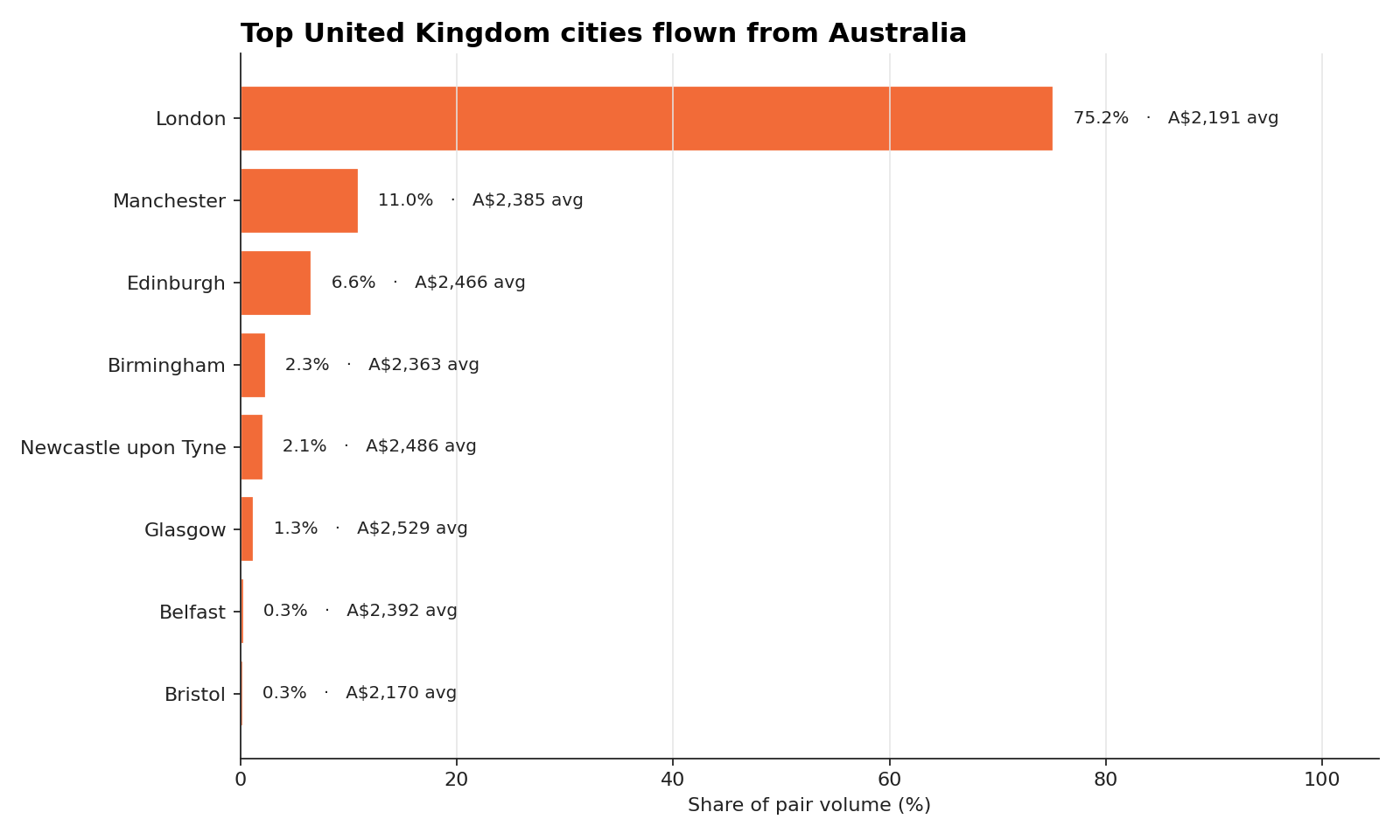 Top destination cities within the pair for flights from Australia to United Kingdom