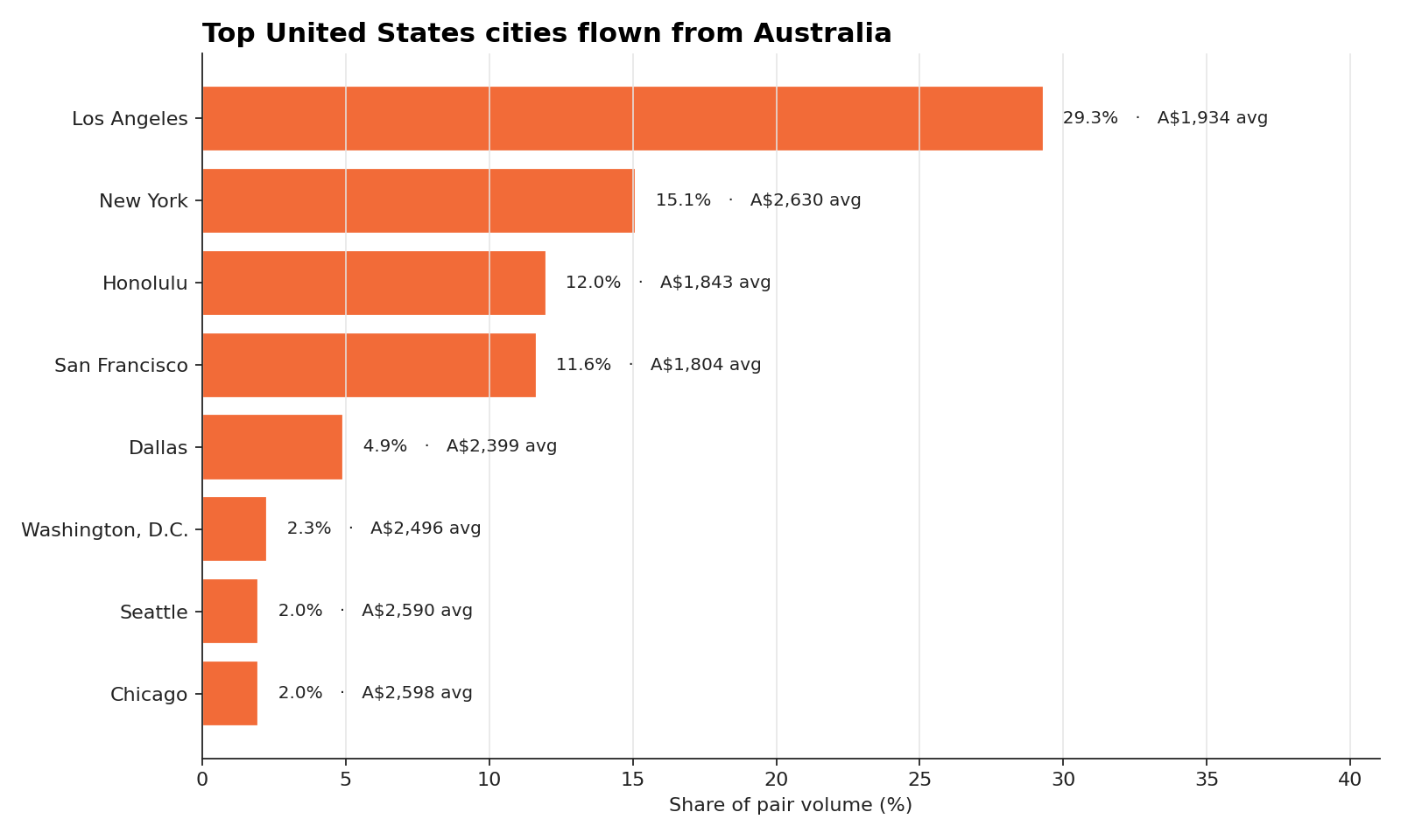 Top destination cities within the pair for flights from Australia to United States