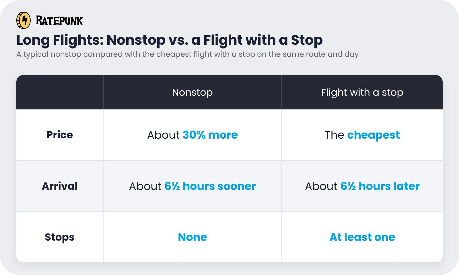 Chart showing a long-haul nonstop costs about 30% more than a connecting flight and takes about six and a half hours less.