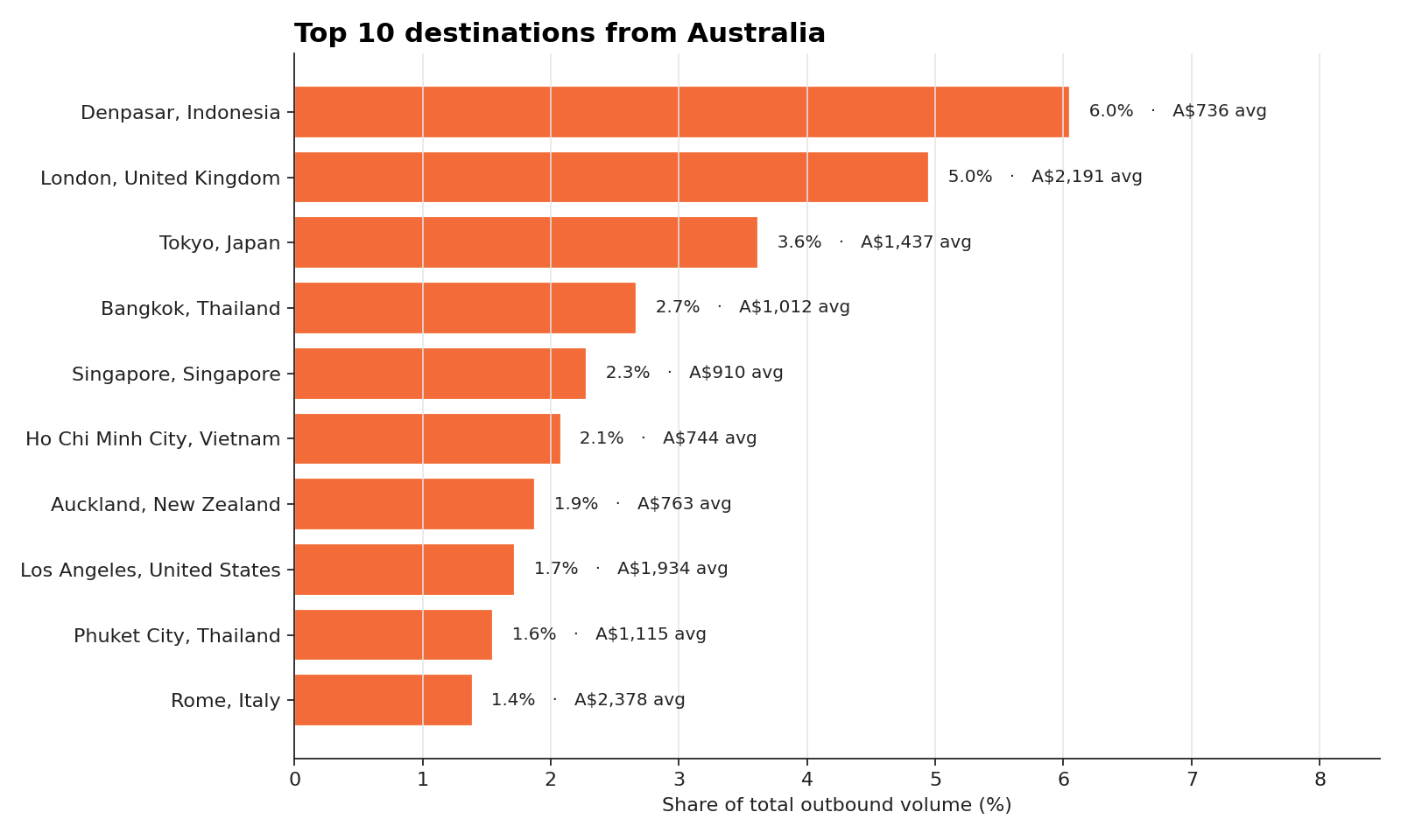 Top destination cities by search volume for flights from Australia
