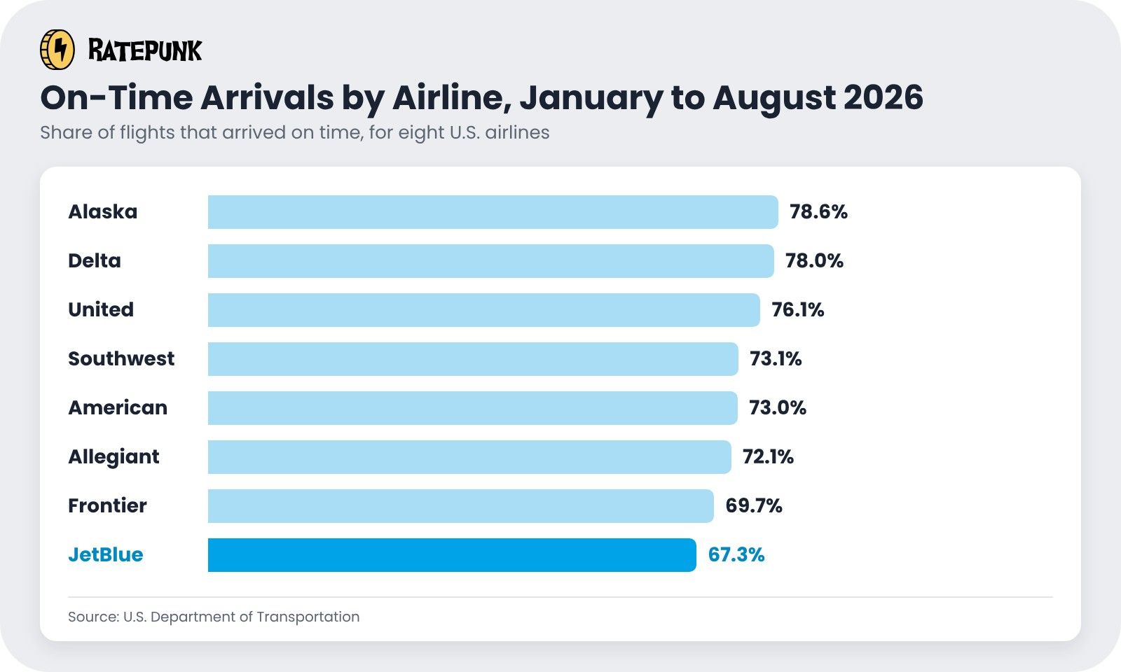 Bar chart of the share of flights that arrived on time from January to August 2026 for eight U.S. airlines. Alaska and Delta are highest and JetBlue is lowest.
