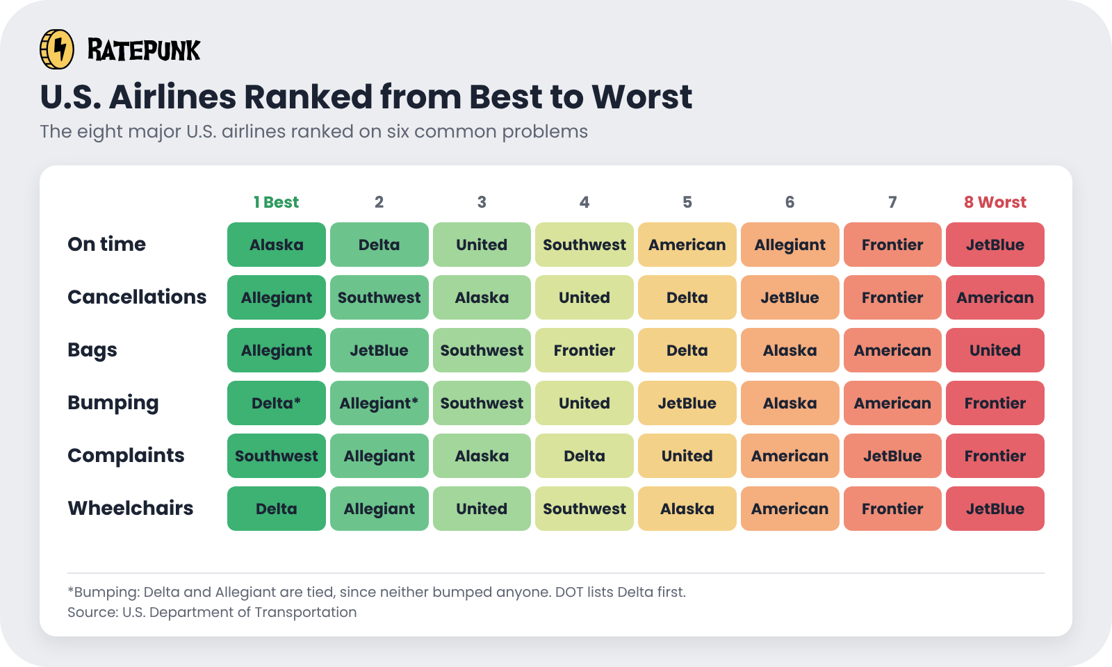 Chart ranking the eight major U.S. airlines from best to worst on six problems: on time, cancellations, bags, bumping, complaints, and wheelchairs. Frontier, American, and JetBlue sit at the worst end on most rows, and Allegiant and Southwest near the best end.