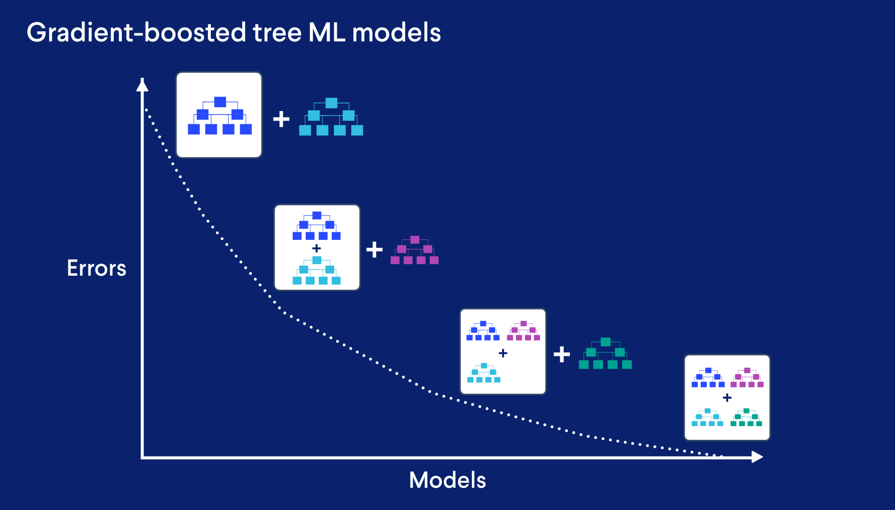 gradient boosted tree ml models for fraud prevention