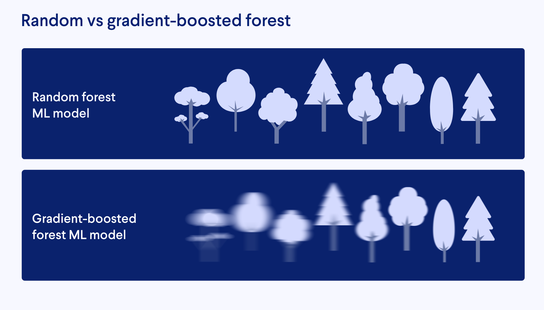 random vs gradient-boosted tree forest in machine learning and artificial intelligence for fraud detection