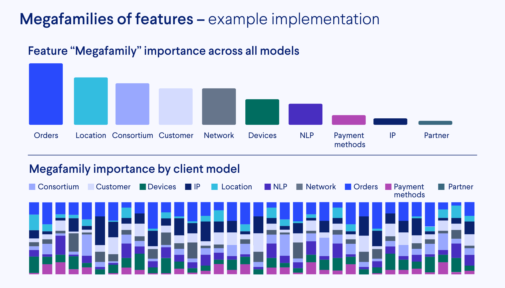 feature megafamilies in Ravelin models - example