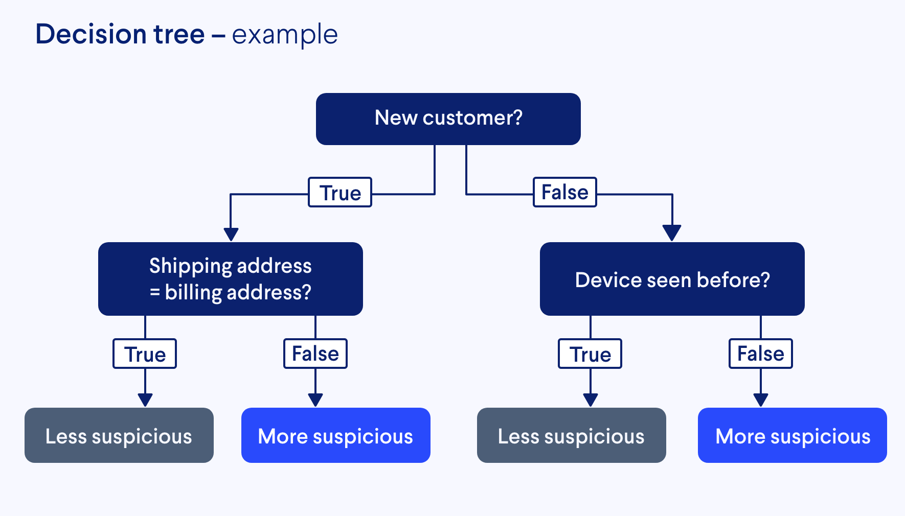 ai fraud detection - decision tree model