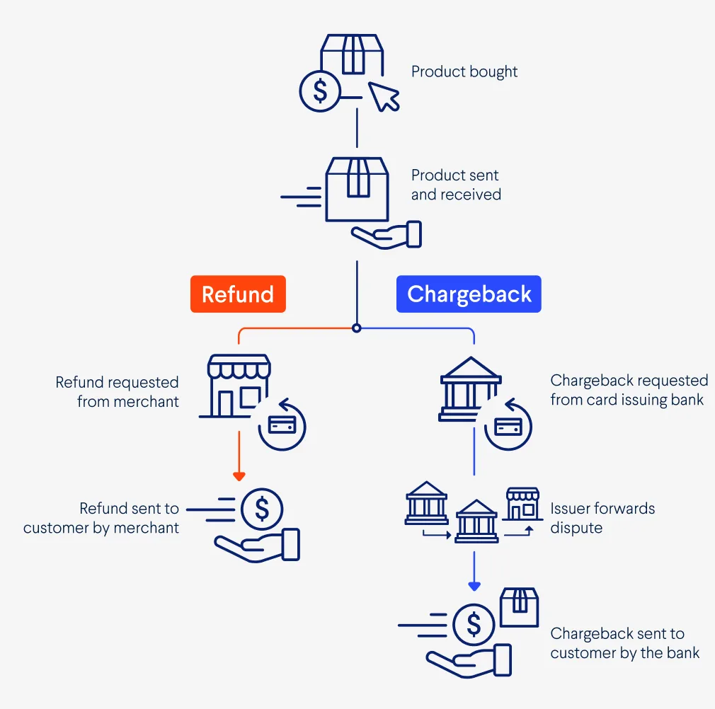 refunds vs chargebacks - flow