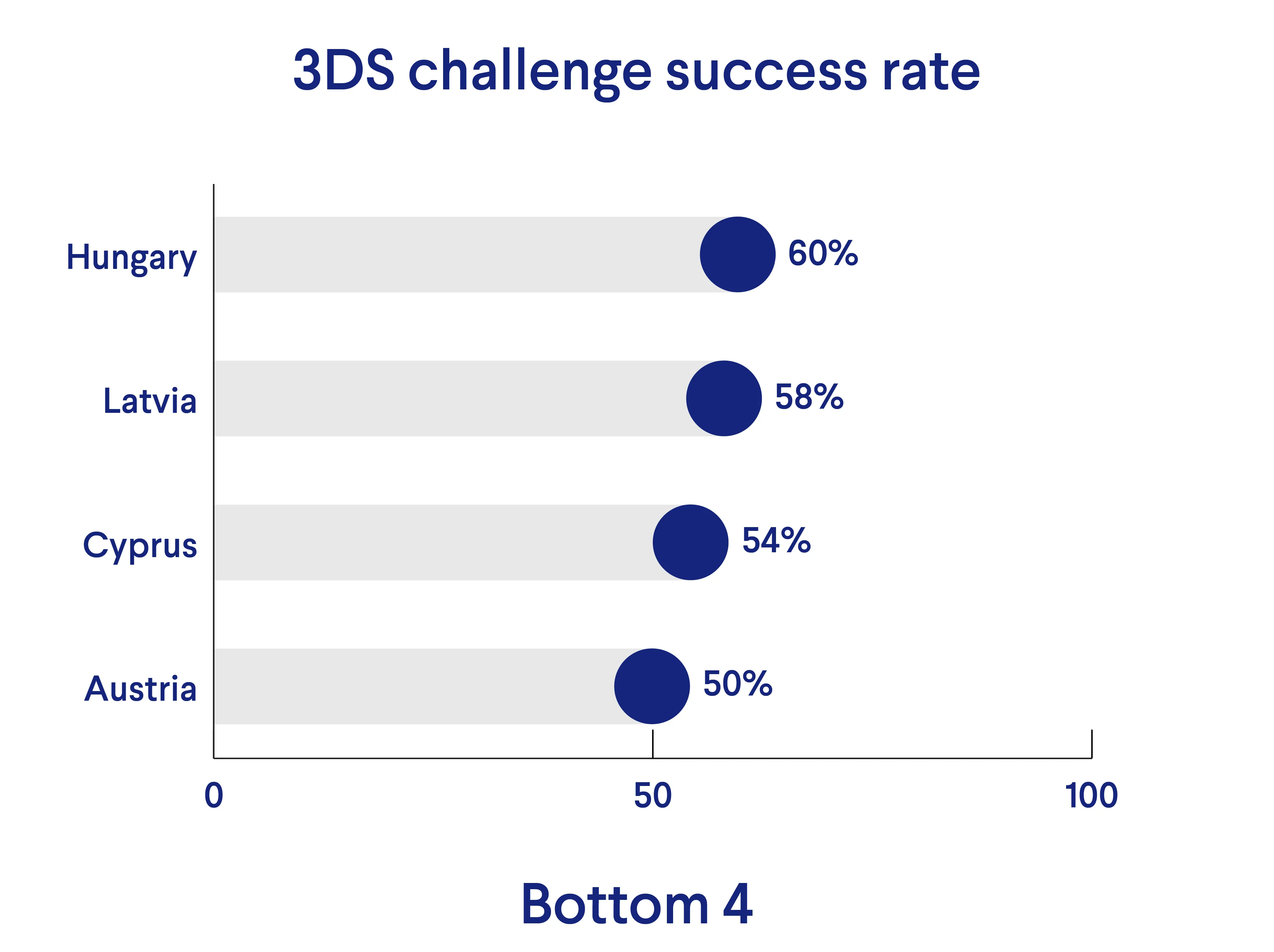 3ds rate for sca challenge country comparison