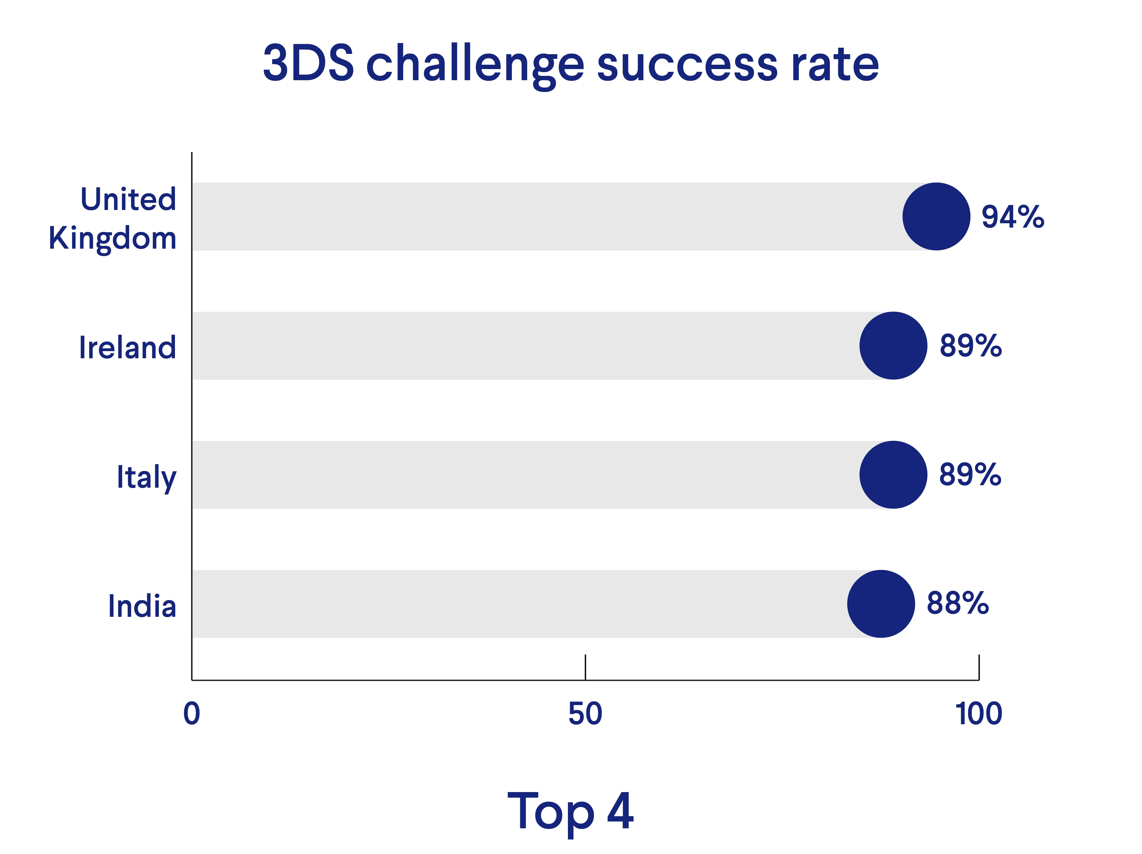 The UK, Ireland, Italy, India are the best performers for 3D Secure challenge success rate