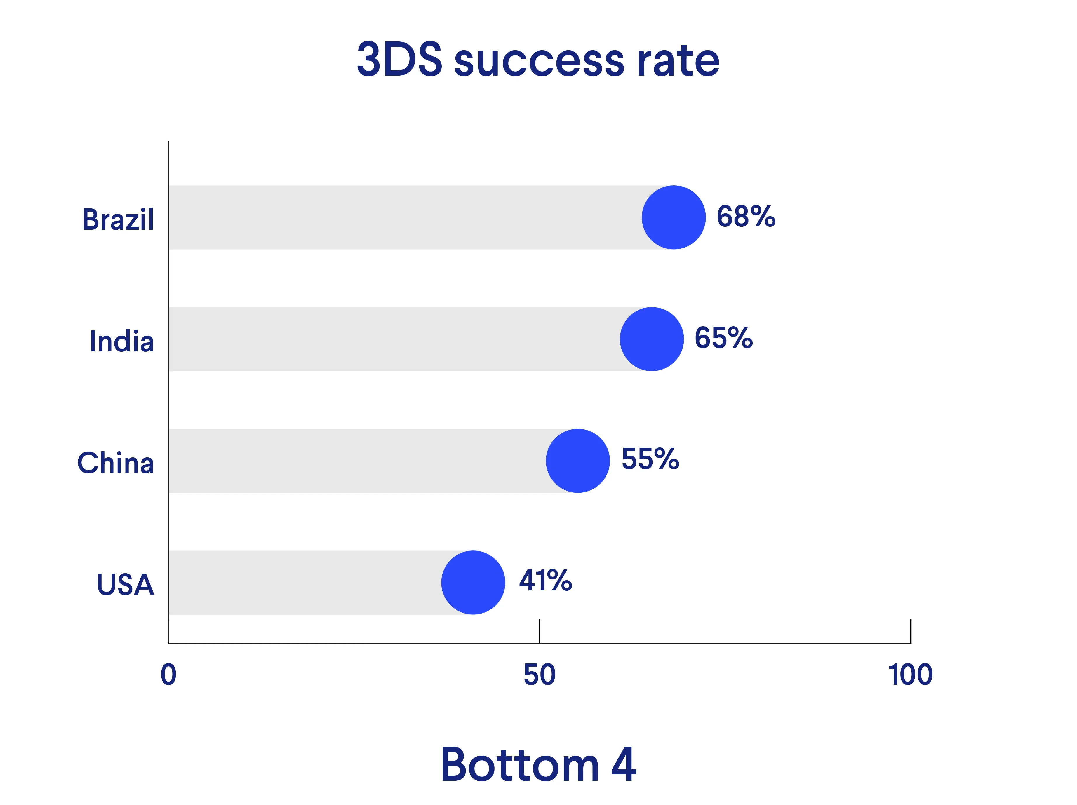 The USA, China, India, Brazil are all in the bottom of the 3DS success rates table.