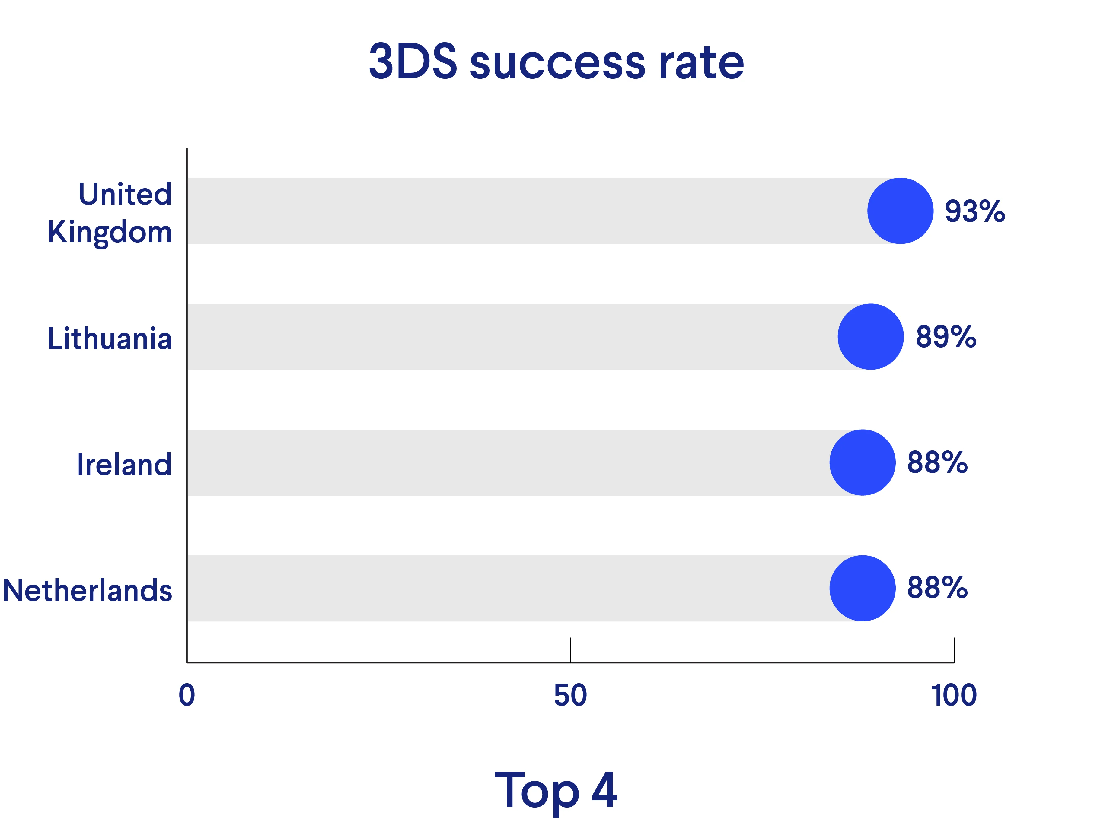 the UK, Lithuania, Ireland and the Netherlands have performed the best in terms of 3DS success rate