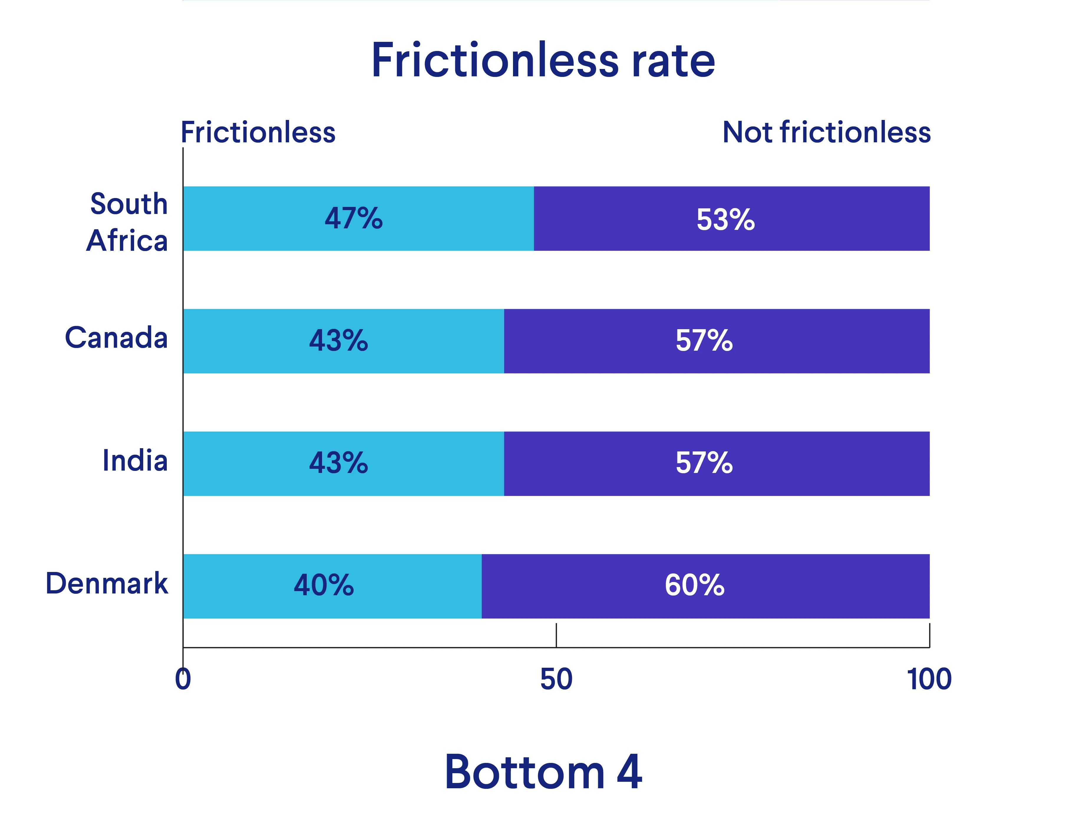 frictionless authentication rates bottom countries