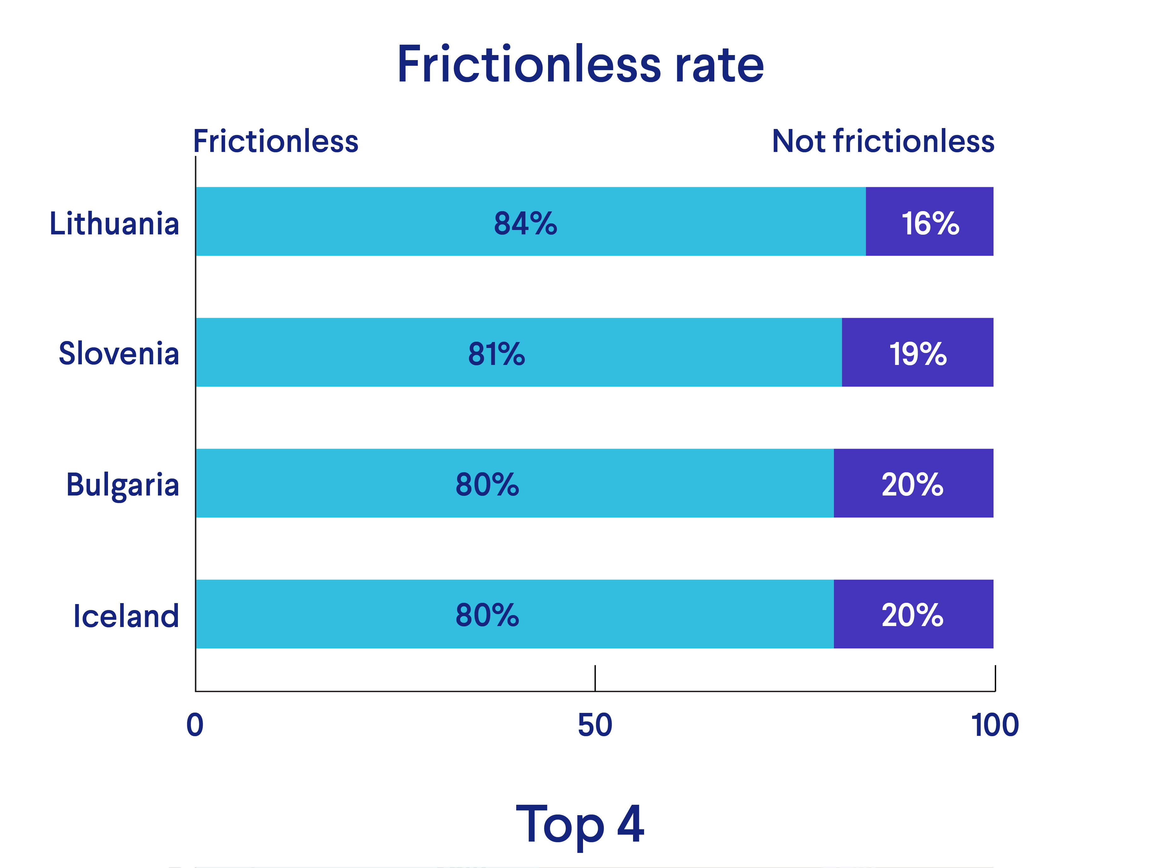 frictionless authentication rates top countries