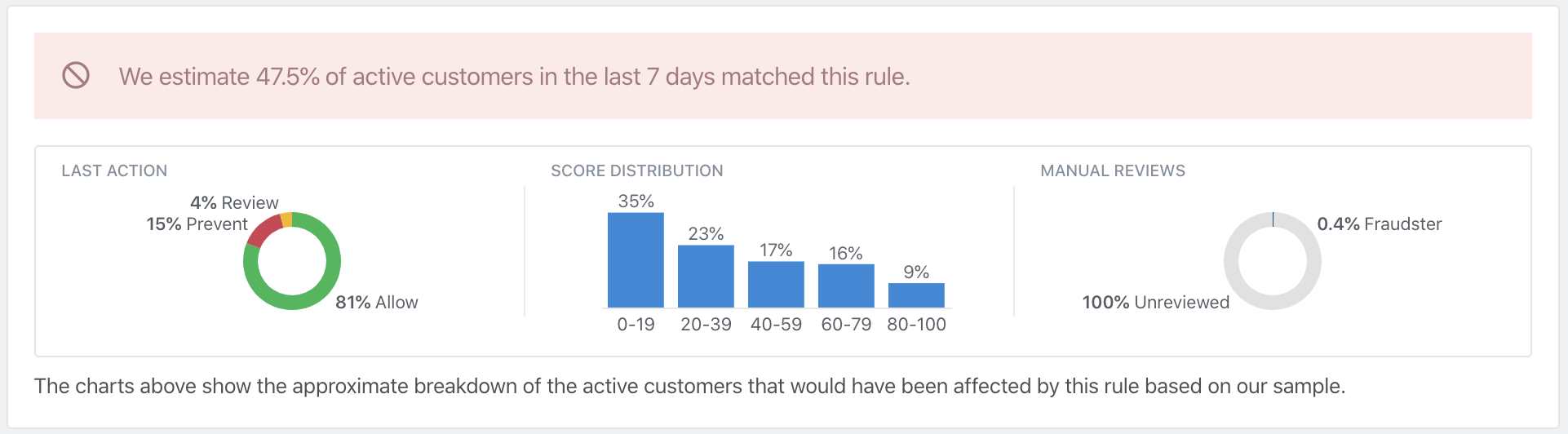 safeguards on the ravelin platform