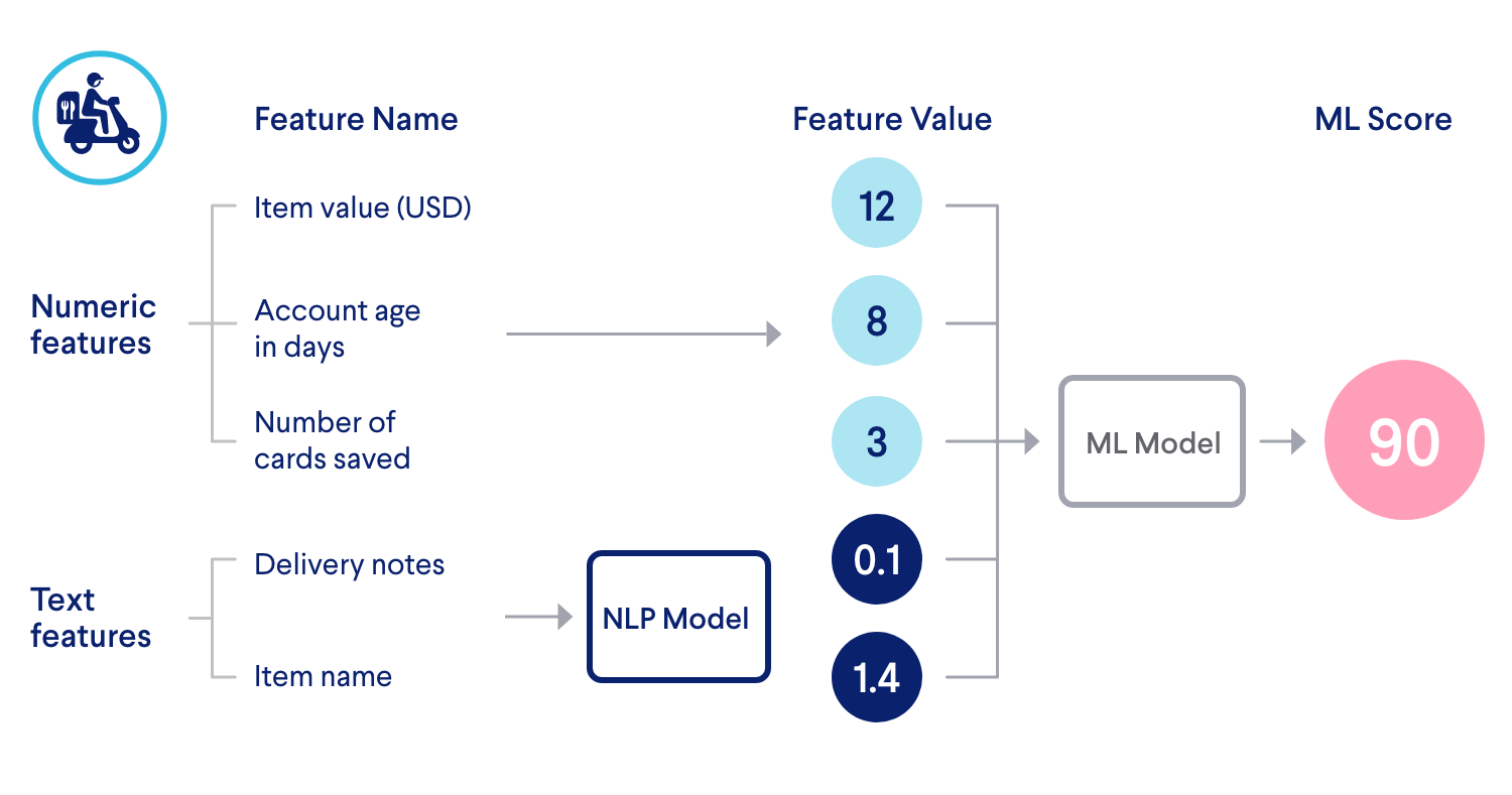 nlp processing by Ravelin fraud model