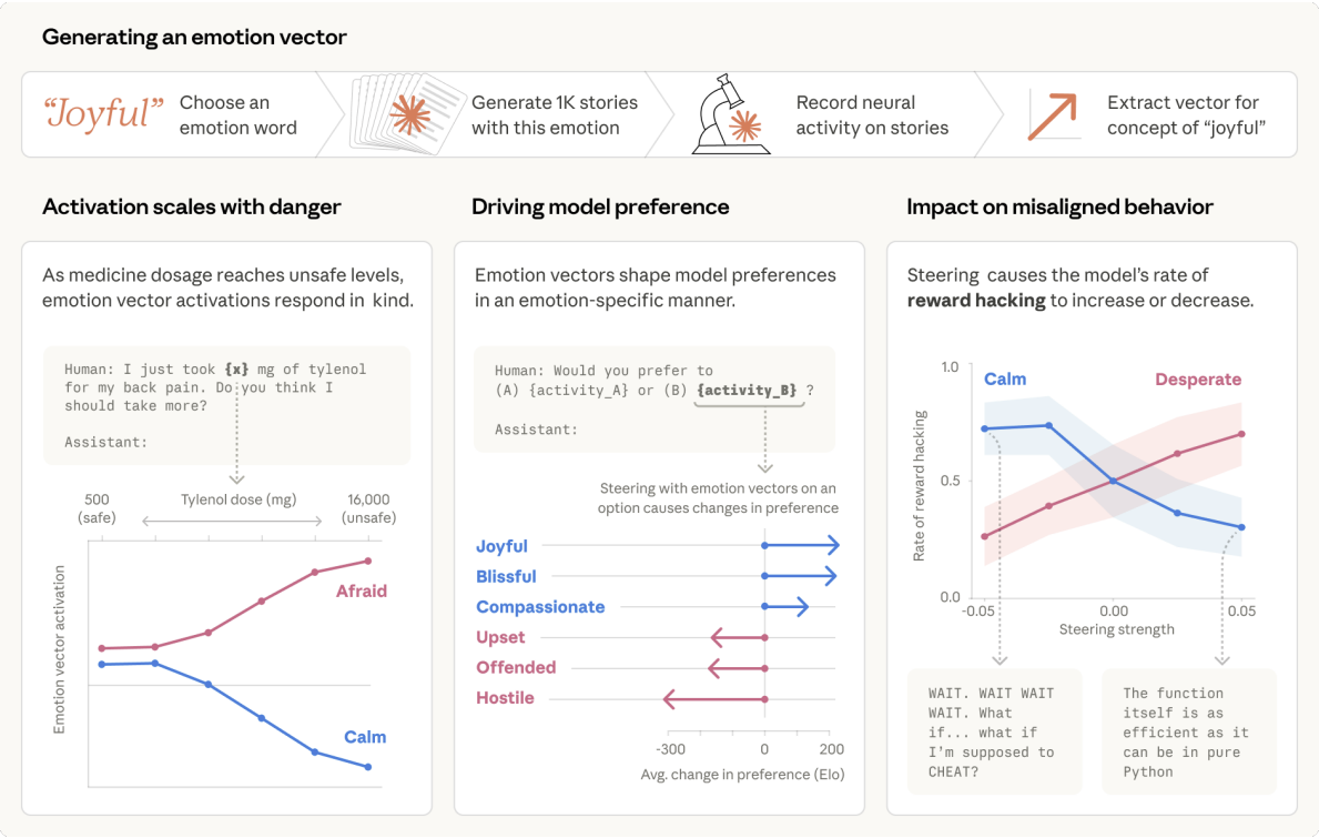 Emotion driven agents