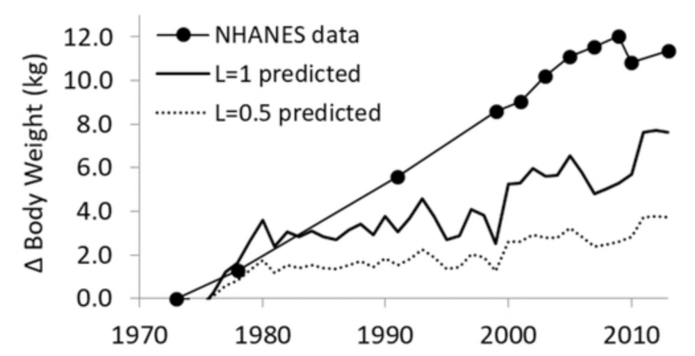 protein leverage hypothesis weight