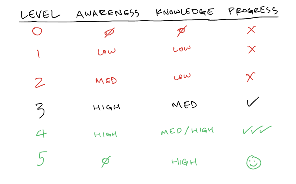nutrition levels ray wu md
