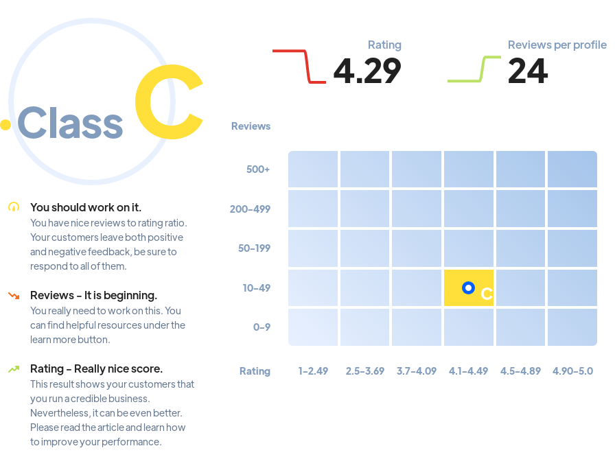 Ranking: SEO agencies Leeds