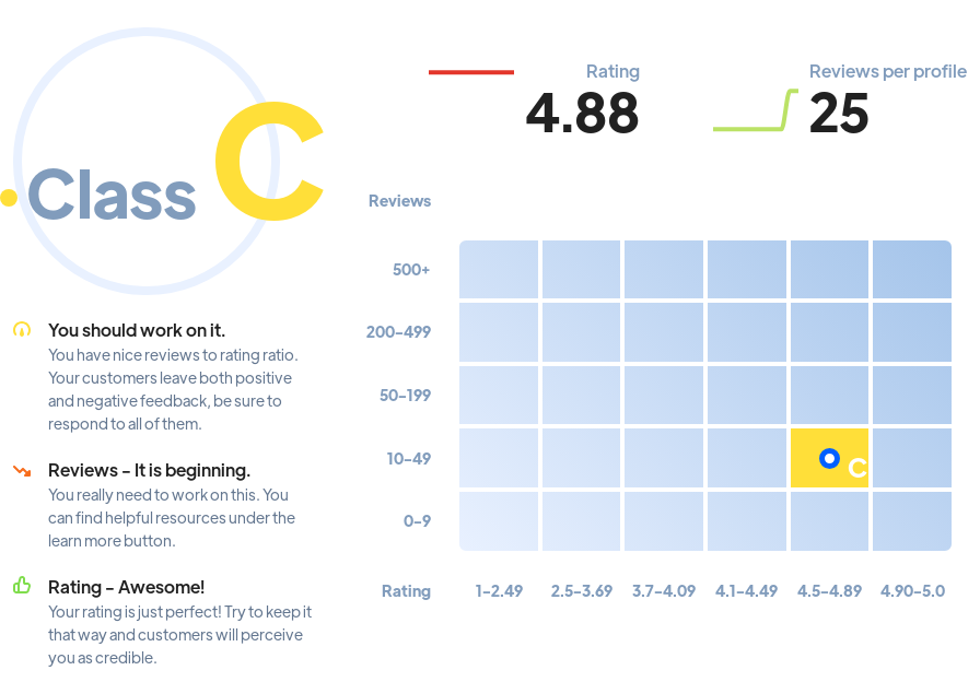 Ranking: agencies Malta