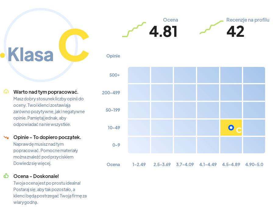 Ranking: stomatolodzy w Gliwicach